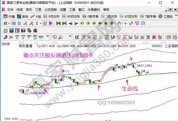 大盤未來分析預測