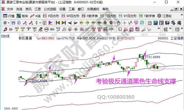 上證極反通道