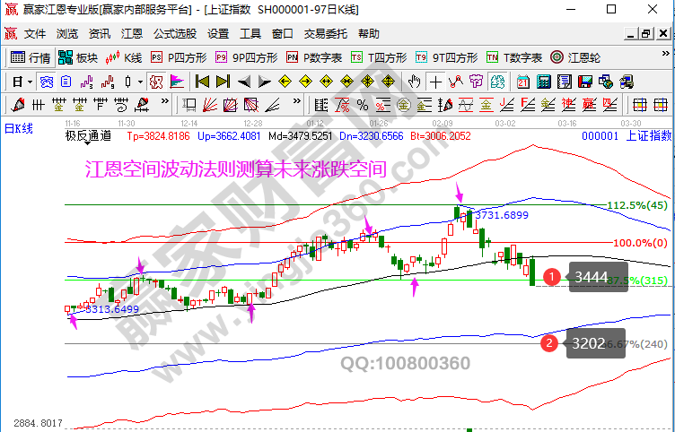 大盤未來走勢(shì)預(yù)測