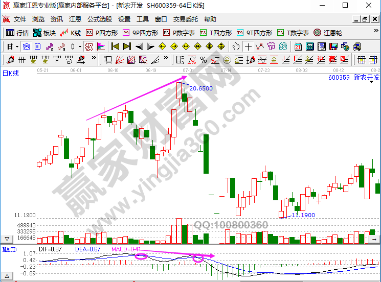 MACD和K線(xiàn)組合