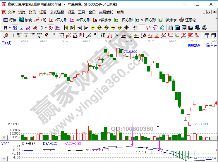 MACD和K線(xiàn)組合