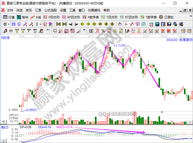 MACD和K線(xiàn)組合