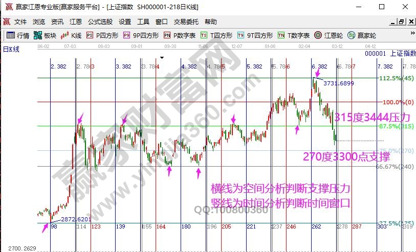 上證指數(shù)時(shí)間窗