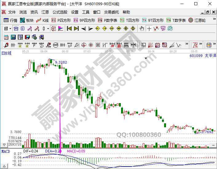 MACD研判下降趨勢(shì)