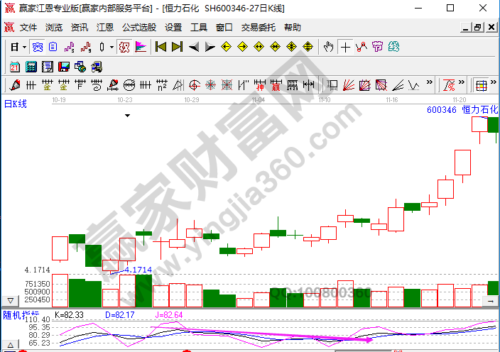 KDJ的趨勢(shì)研判