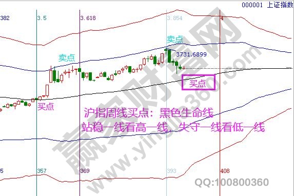 上證指數(shù)支撐