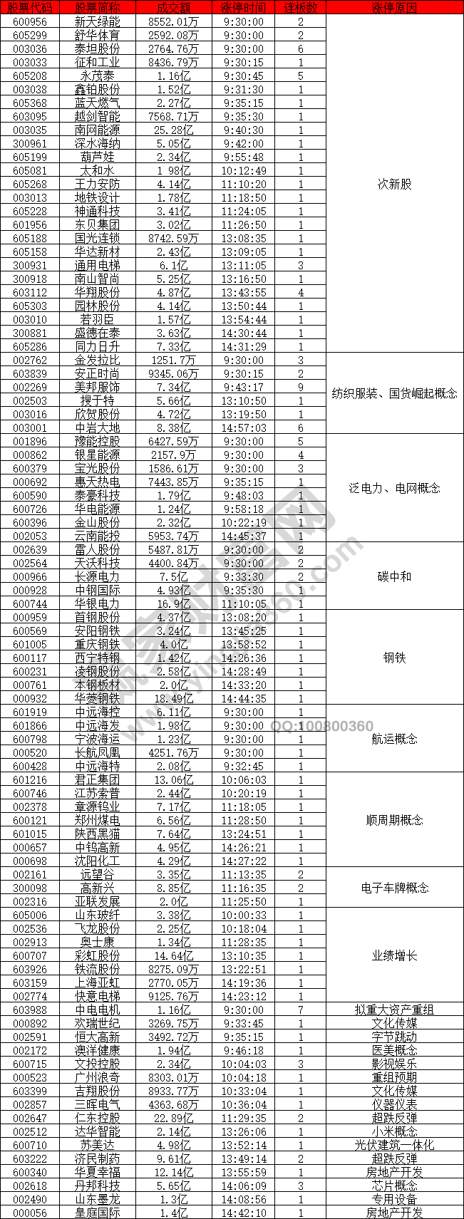 次新股概念