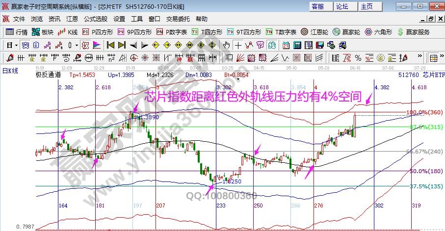 芯片指數(shù)分析