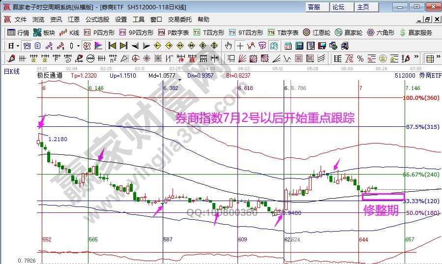 券商指數(shù)分析