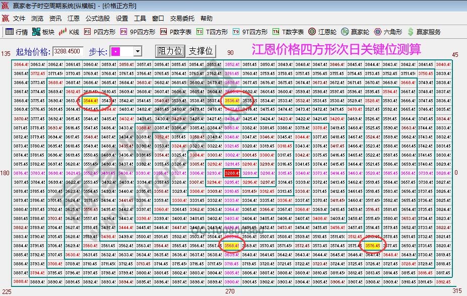 江恩價格四方形大盤關(guān)鍵位