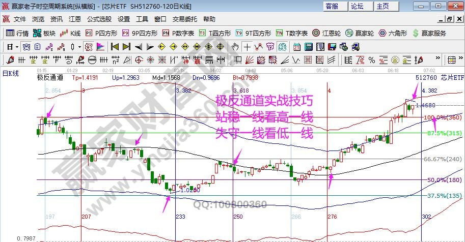 芯片指數(shù)分析