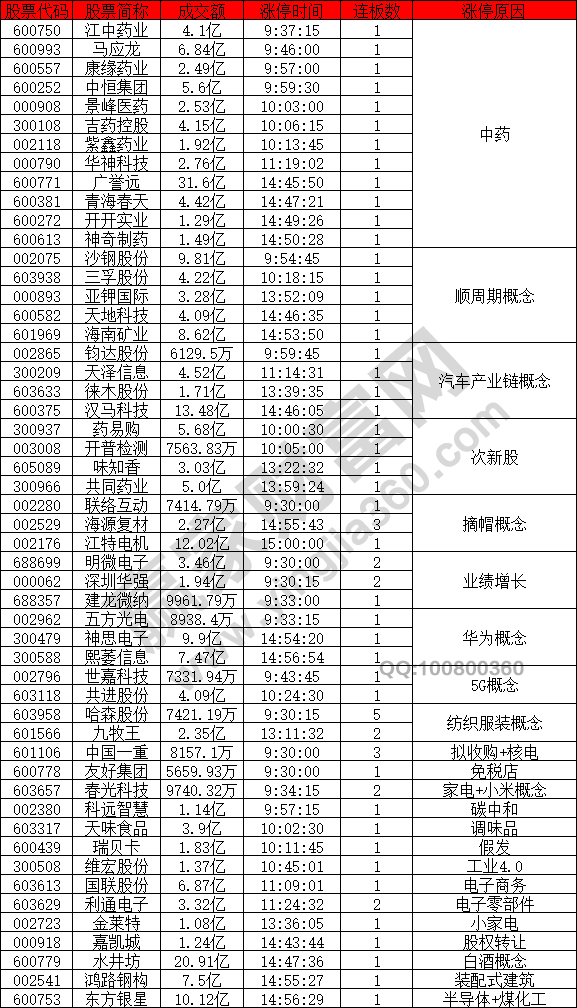 中藥個(gè)股漲停潮