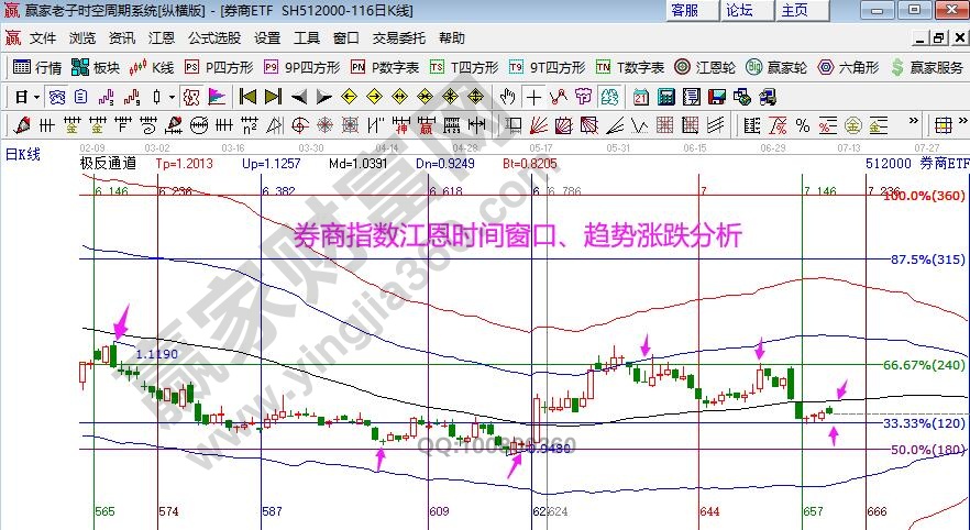 券商指數(shù)分析