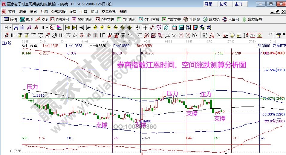 券商指數(shù)分析