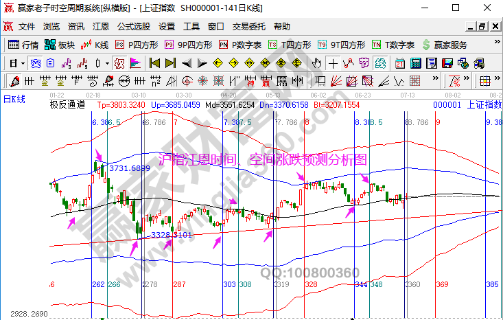 大盤未來(lái)走勢(shì)預(yù)判