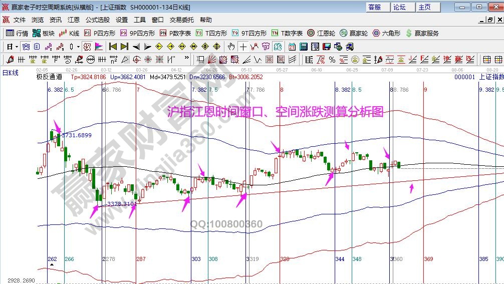 滬指時(shí)間窗口分析