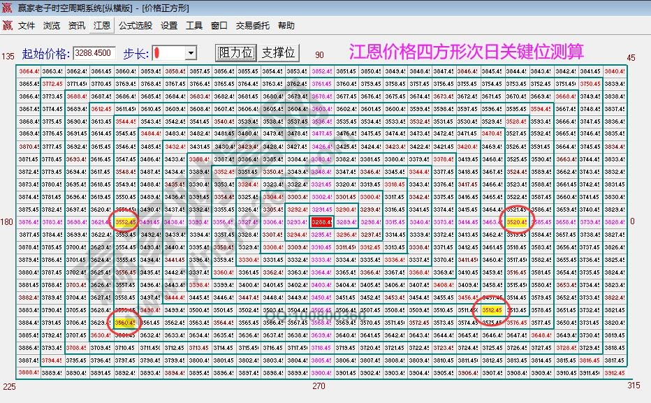 江恩價格四方形