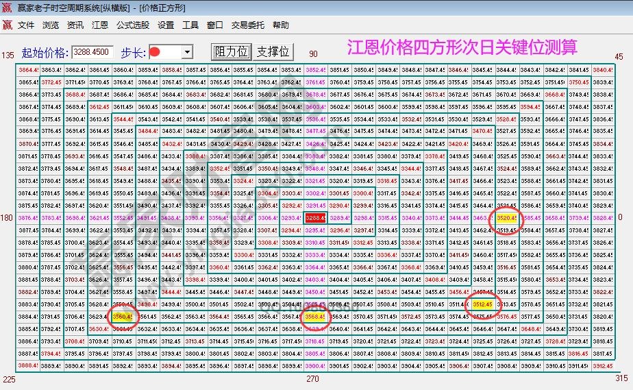 江恩價格四方形