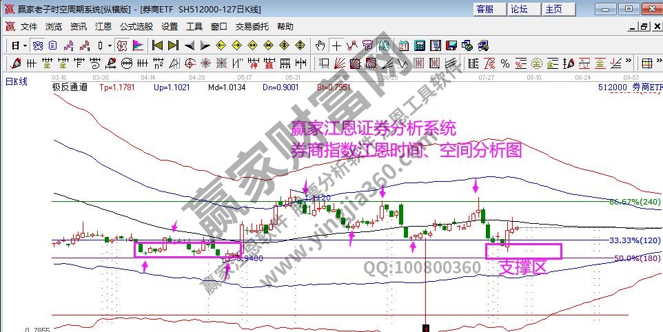 券商指數(shù)分析