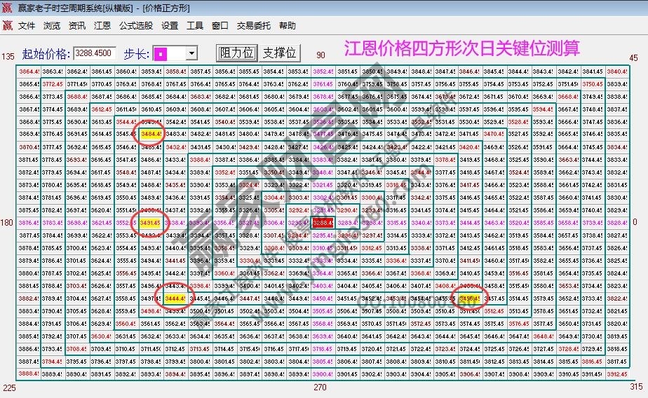 江恩價格四方形