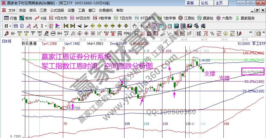 軍工指數(shù)分析