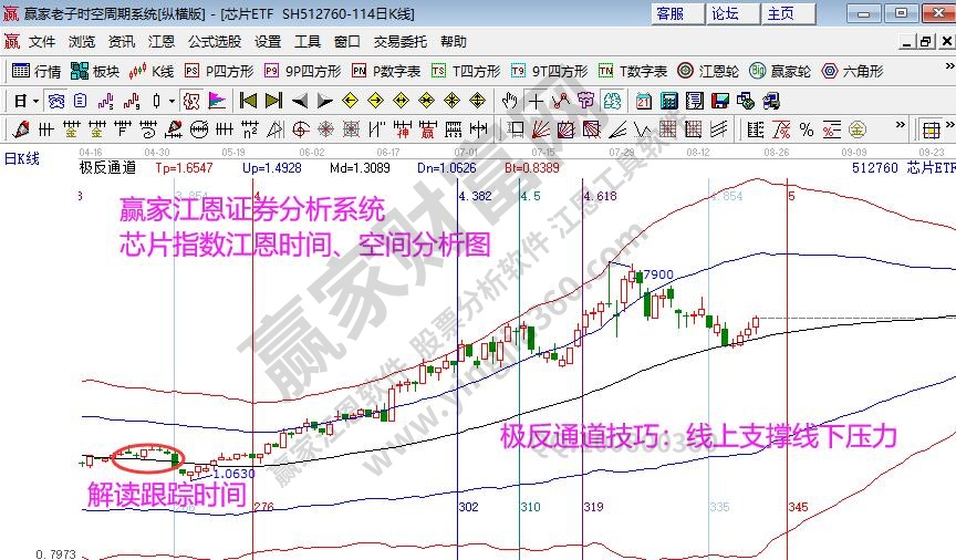 芯片指數(shù)時空分析