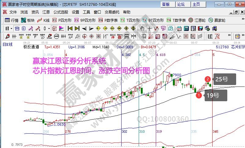 芯片指數(shù)分析