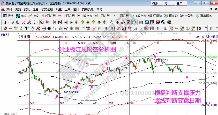 創(chuàng)業(yè)板分析圖