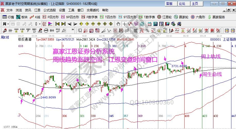 大盤波段上漲空間