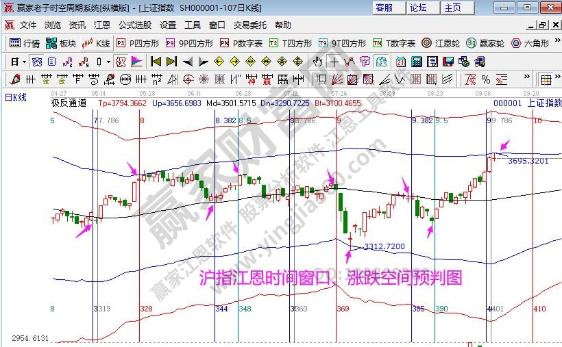 大盤時間分析圖