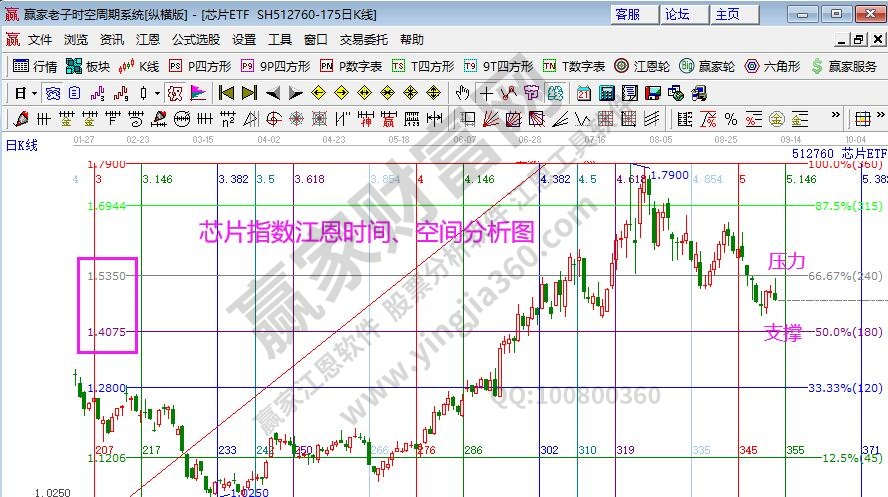 芯片指數分析