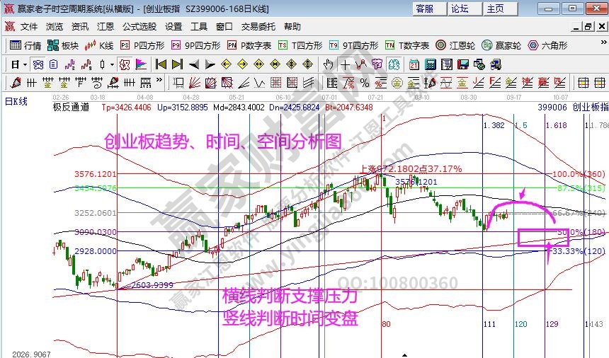 創(chuàng)業(yè)板分析圖