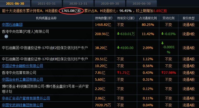 中國(guó)石油十大流通股東