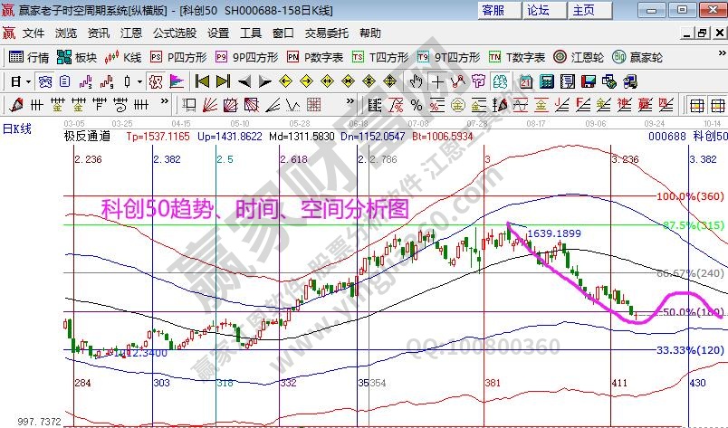 科創(chuàng)50分析圖