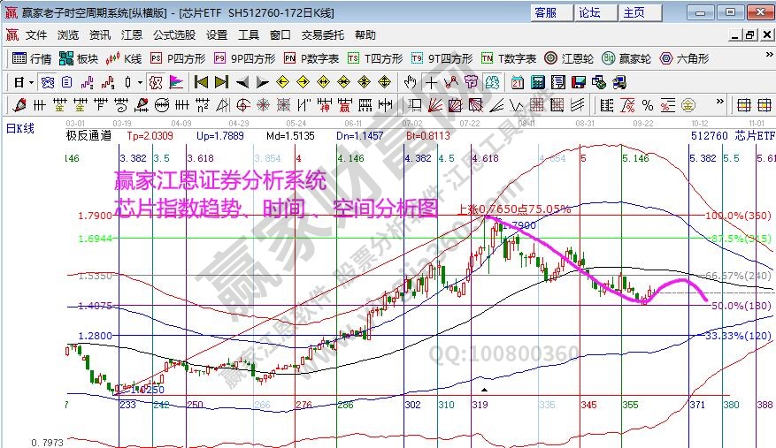 芯片指數(shù)分析