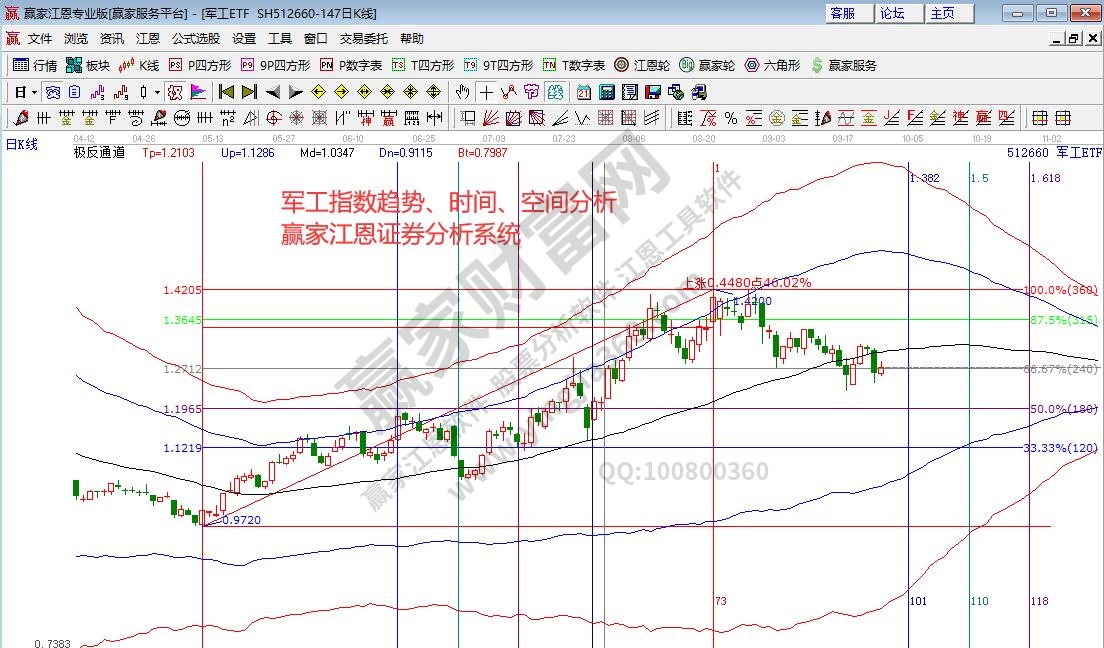 軍工指數(shù)分析