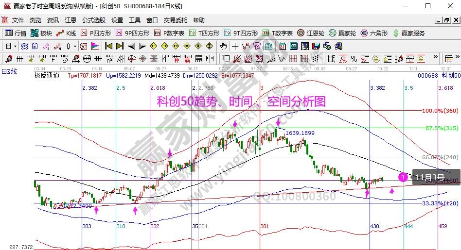 科創(chuàng)50分析