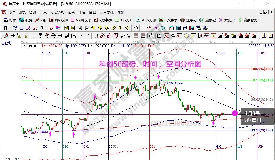 科創(chuàng)50分析