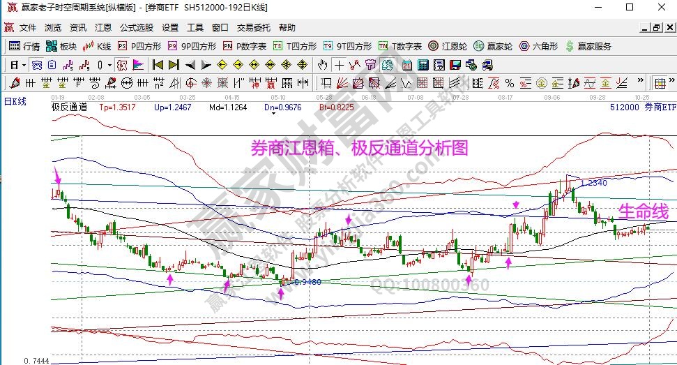 券商指數(shù)分析