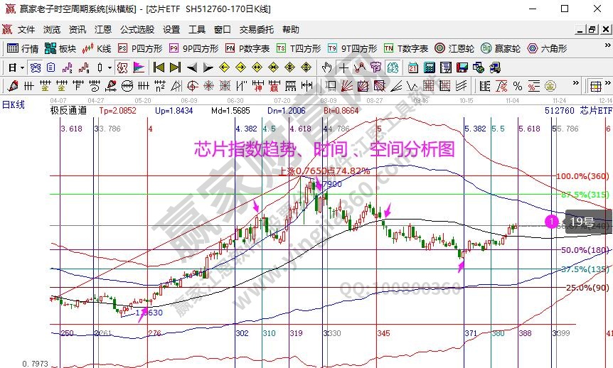 軍工指數(shù)分析