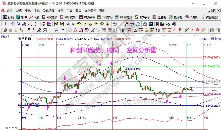 科創(chuàng)50分析