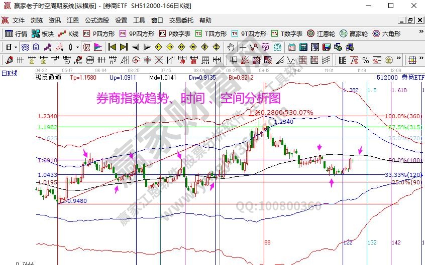 券商指數(shù)分析