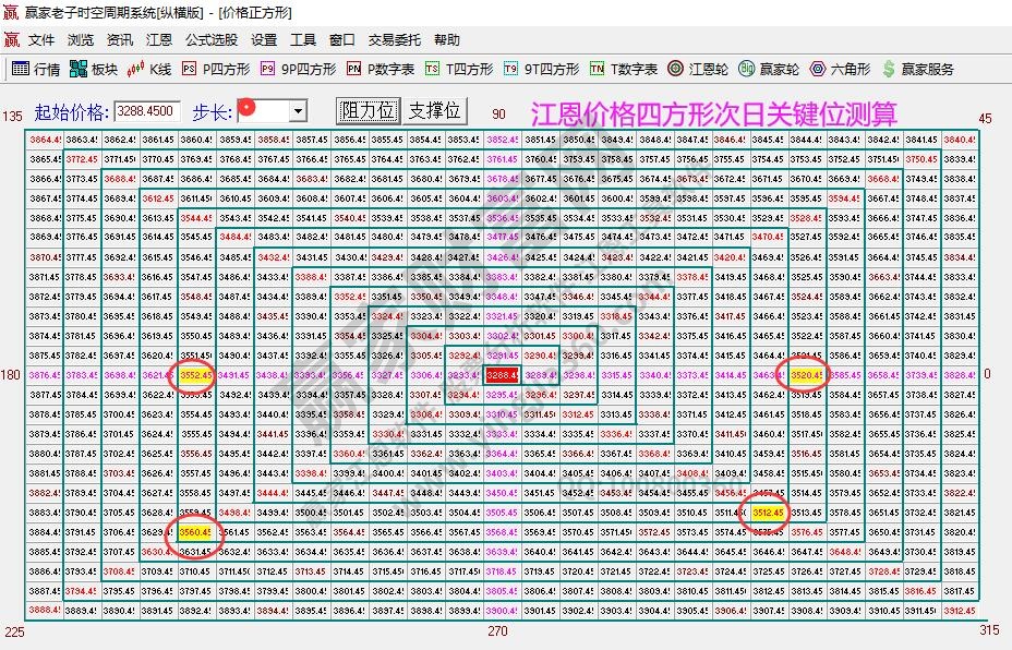 江恩價(jià)格四方形