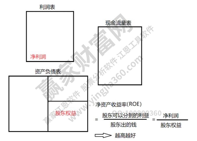 凈資產(chǎn)回報率