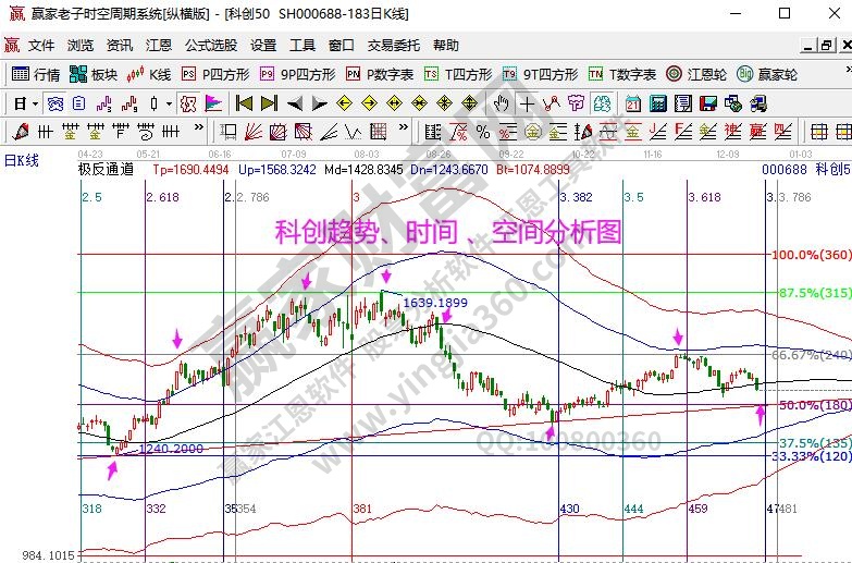 科創(chuàng)分析