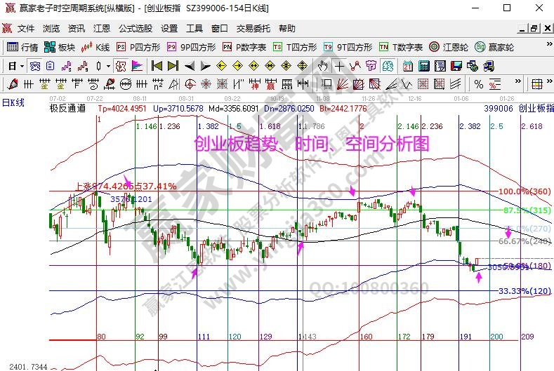 創(chuàng)業(yè)板趨勢(shì)分析