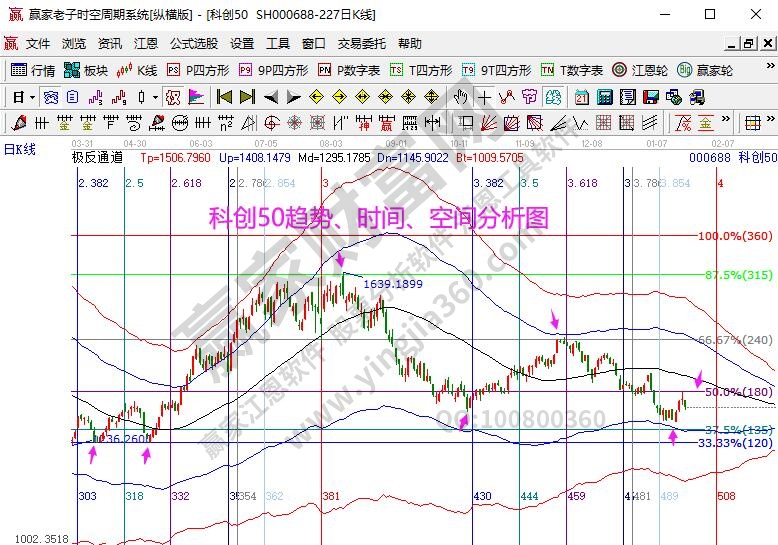 科創(chuàng)50分析