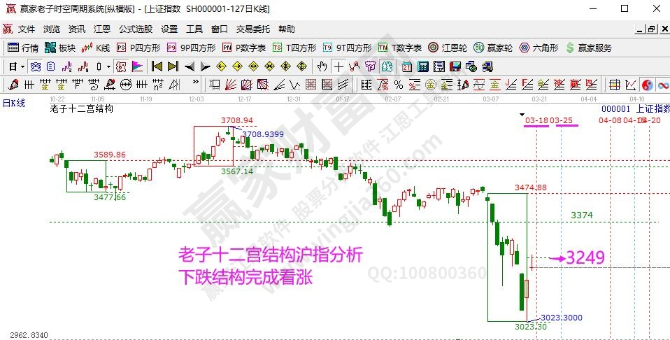 滬指老子十二宮分析