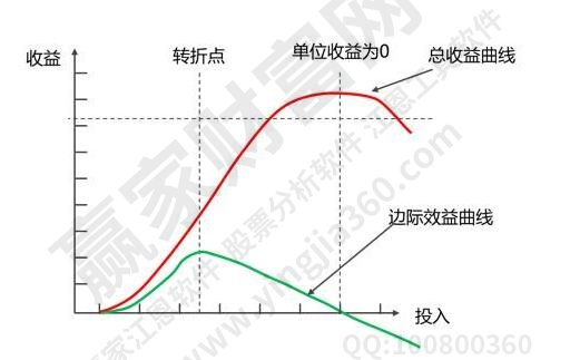 邊際效應(yīng)遞減