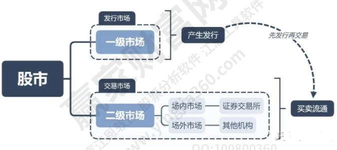 一級市場和二級市場